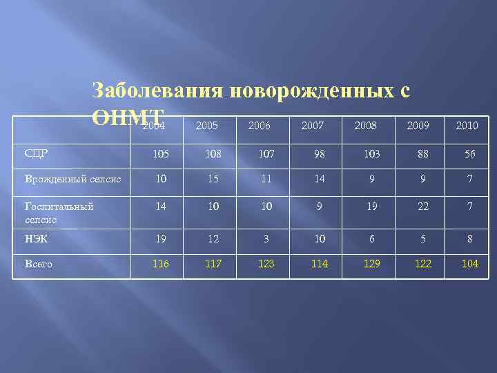 Заболевания новорожденных с ОНМТ 2005 2006 2007 2008 2009 2004 2010 СДР 105 108