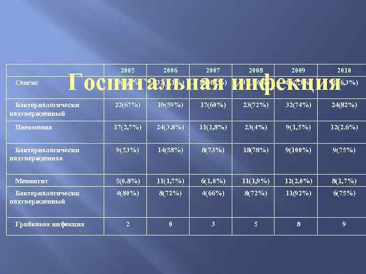 2005 Сепсис 2006 2007 2008 2009 2010 33(5, 3%) 32(5, 1%) 28(4, 7%) 32(5,