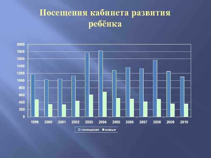 Посещения кабинета развития ребёнка 