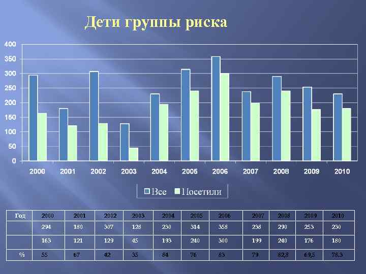 Дети группы риска Год 2001 2002 2003 2004 2005 2006 2007 2008 2009 2010