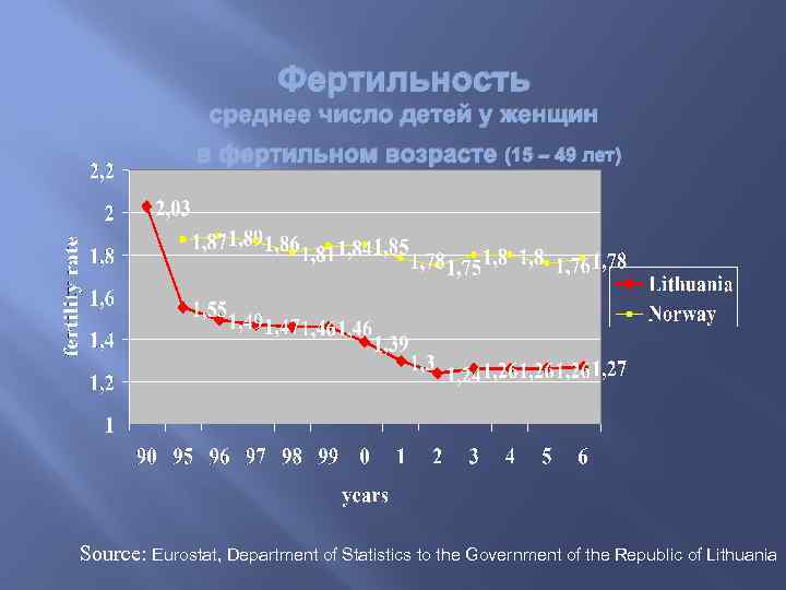 Фертильность среднее число детей у женщин в фертильном возрасте (15 – 49 лет) Source: