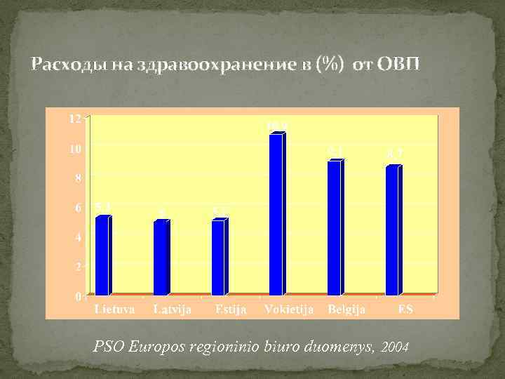 Расходы на здравоохранение в (%) от ОВП PSO Europos regioninio biuro duomenys, 2004 