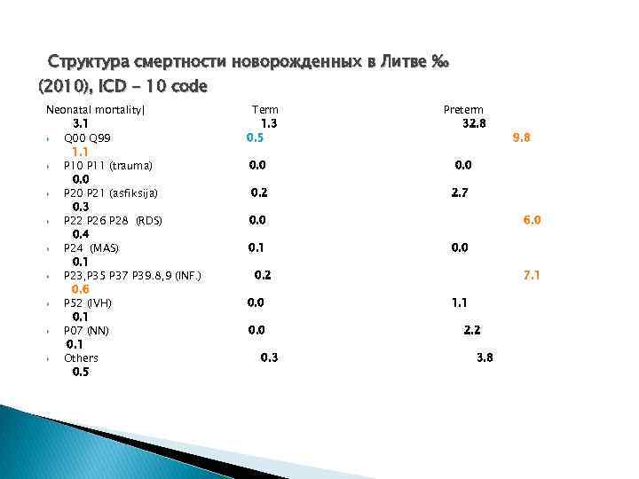 Структура смертности новорожденных в Литве ‰ (2010), ICD - 10 code Neonatal mortality| 3.