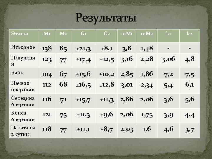 Результаты Этапы М 1 М 2 G 1 G 2 m. M 1 m.