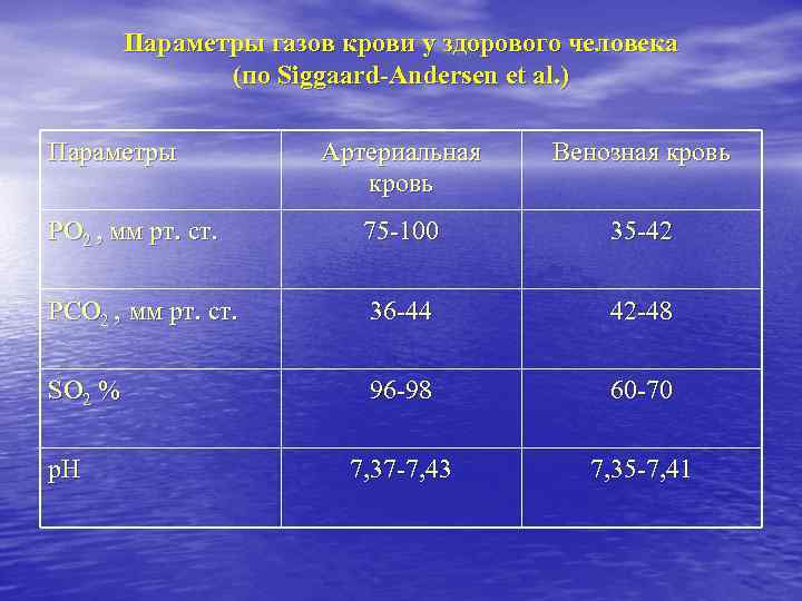 Параметры газов крови у здорового человека (по Siggaard-Andersen et al. ) Параметры Артериальная кровь