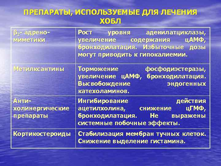 ПРЕПАРАТЫ, ИСПОЛЬЗУЕМЫЕ ДЛЯ ЛЕЧЕНИЯ ХОБЛ β 2 - адреномиметики Рост уровня аденилатциклазы, увеличение содержания
