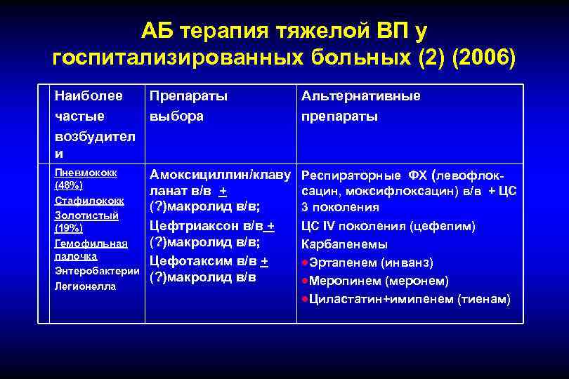 АБ терапия тяжелой ВП у госпитализированных больных (2) (2006) Наиболее Препараты частые выбора возбудител