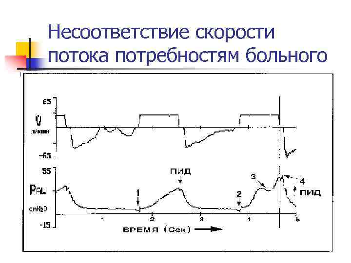 Несоответствие скорости потока потребностям больного 