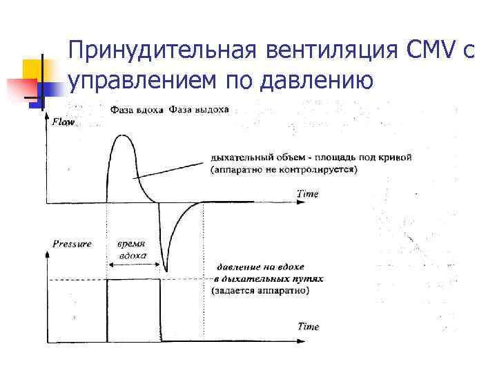 Принудительная вентиляция CMV с управлением по давлению 