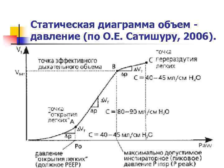 Статическая диаграмма объем давление (по О. Е. Сатишуру, 2006). 