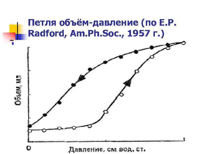 Петля объём-давление (по E. P. Radford, Am. Ph. Soc. , 1957 г. ) 