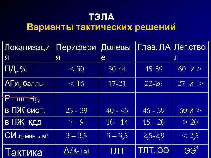 ТЭЛА Варианты тактических решений Локализаци Перифери Долевы Глав. ЛА Лег. ство я я е