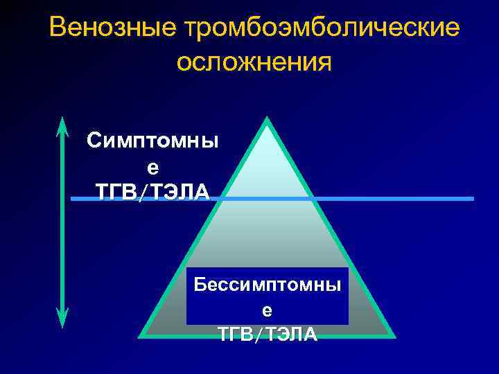 Венозные тромбоэмболические осложнения Симптомны е ТГВ/ТЭЛА Бессимптомны е ТГВ/ТЭЛА 