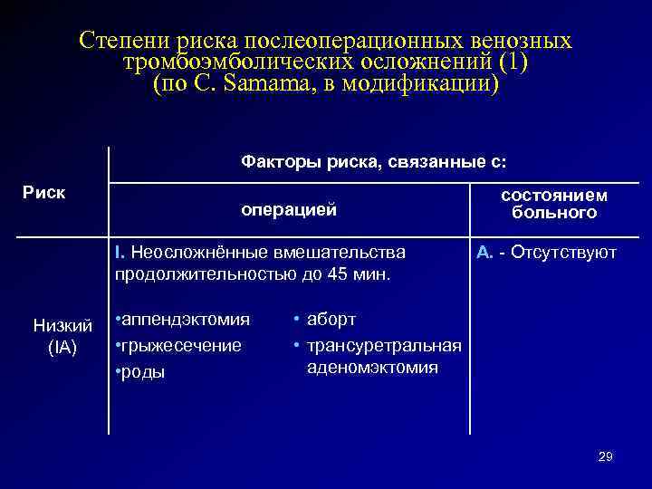 Степени риска послеоперационных венозных тромбоэмболических осложнений (1) (по C. Samama, в модификации) Факторы риска,