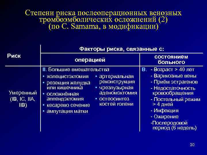 Степени риска послеоперационных венозных тромбоэмболических осложнений (2) (по C. Samama, в модификации) Риск Умеренный