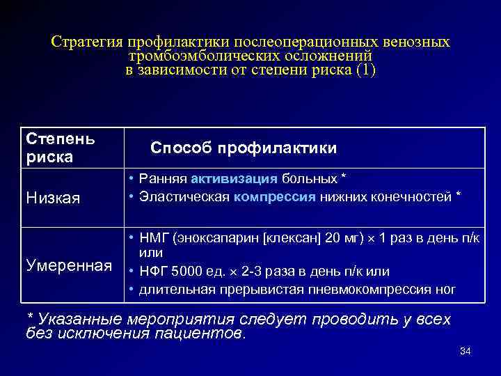 Стратегия профилактики послеоперационных венозных тромбоэмболических осложнений в зависимости от степени риска (1) Степень риска