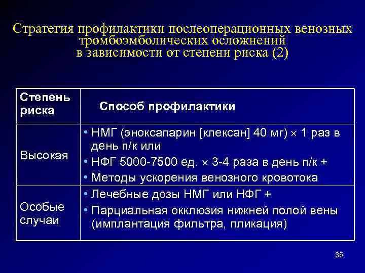 Стратегия профилактики послеоперационных венозных тромбоэмболических осложнений в зависимости от степени риска (2) Степень риска