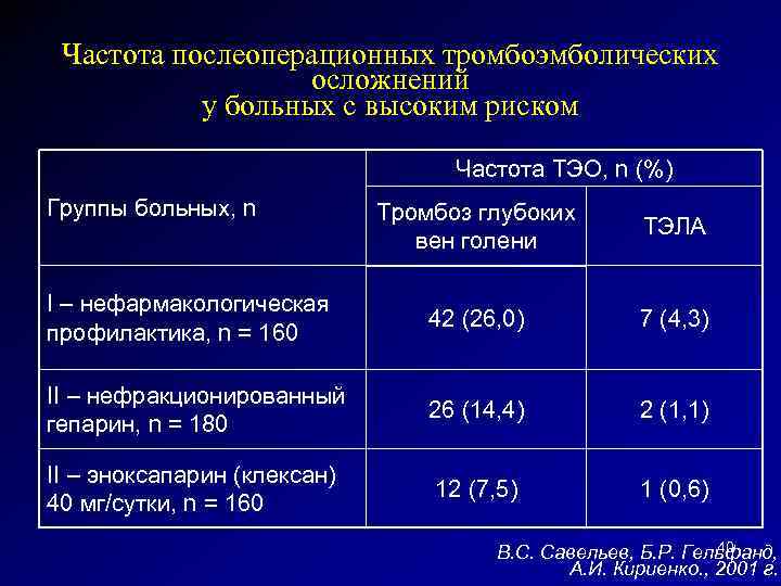 Частота послеоперационных тромбоэмболических осложнений у больных с высоким риском Частота ТЭО, n (%) Группы