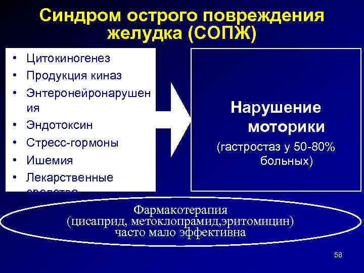 Синдром острого повреждения желудка (СОПЖ) • Цитокиногенез • Продукция киназ • Энтеронейронарушен ия •