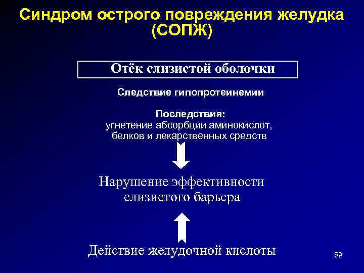 Синдром острого повреждения желудка (СОПЖ) Отёк слизистой оболочки Следствие гипопротеинемии Последствия: угнетение абсорбции аминокислот,