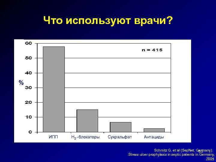 Что используют врачи? % ИПП Н 2 -блокаторы Сукральфат Антациды Schmitz G. et al