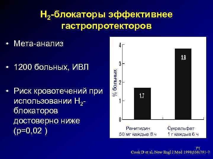 H 2 -блокаторы эффективнее гастропротекторов • 1200 больных, ИВЛ • Риск кровотечений при использовании