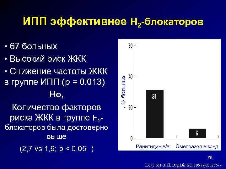  • 67 больных • Высокий риск ЖКК • Снижение частоты ЖКК в группе