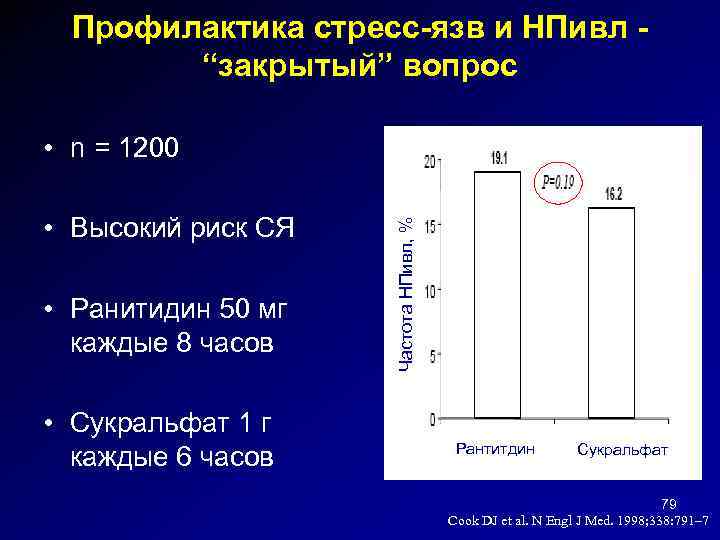 Профилактика стресс-язв и НПивл “закрытый” вопрос • Высокий риск СЯ • Ранитидин 50 мг