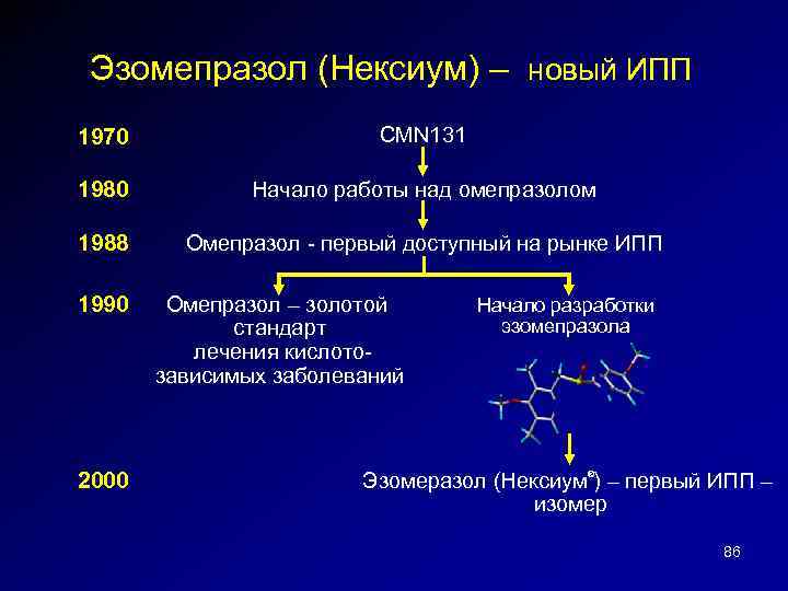 Эзомепразол (Нексиум) – новый ИПП 1970 CMN 131 1980 Начало работы над омепразолом 1988