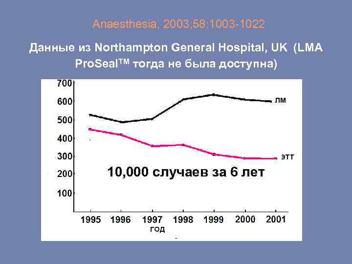 Anaesthesia, 2003; 58: 1003 -1022 Данные из Northampton General Hospital, UK (LMA Pro. Seal.