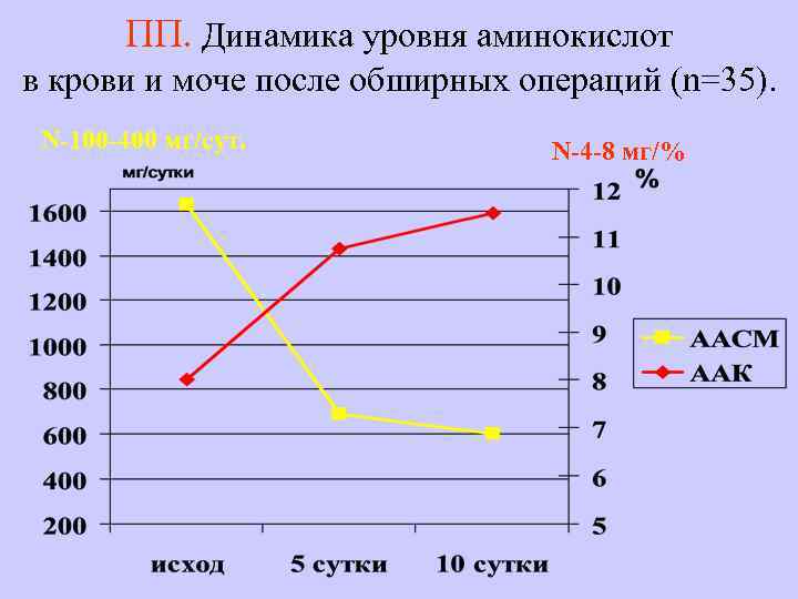 ПП. Динамика уровня аминокислот в крови и моче после обширных операций (n=35). N-100 -400