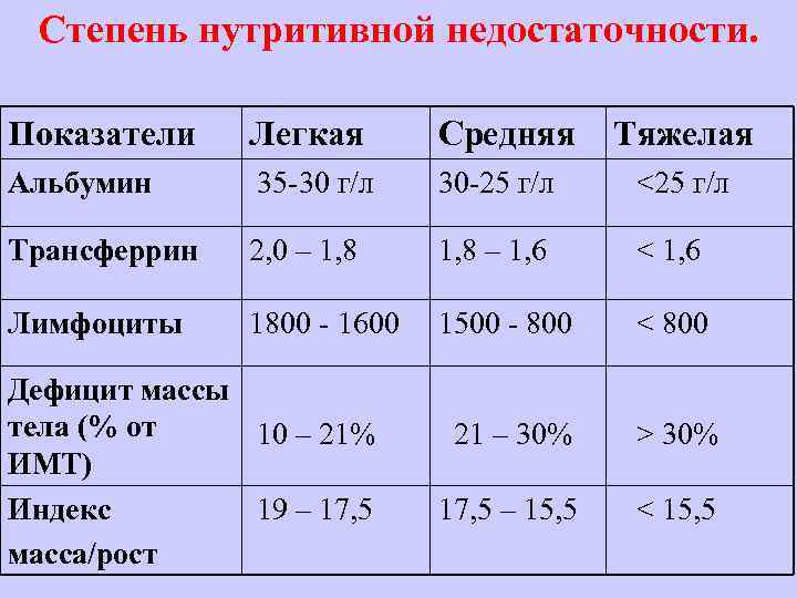 Степень нутритивной недостаточности. Показатели Легкая Средняя Альбумин 35 -30 г/л 30 -25 г/л <25