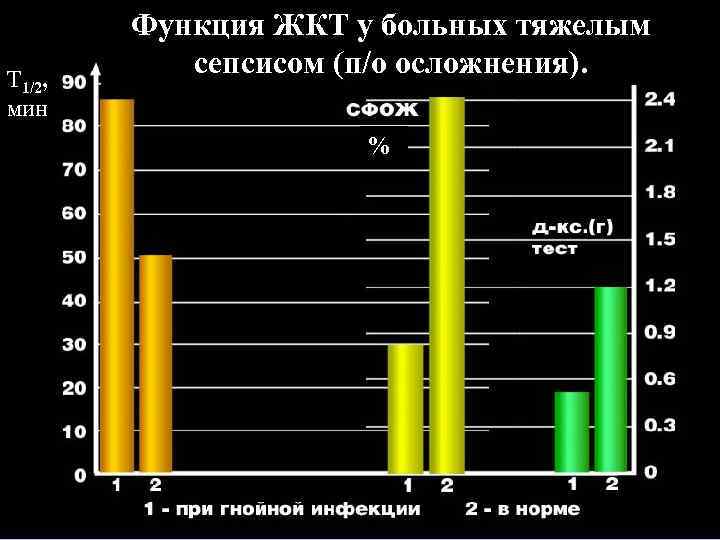 Т 1/2, мин Функция ЖКТ у больных тяжелым сепсисом (п/о осложнения). % 