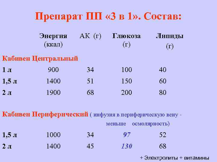 Препарат ПП « 3 в 1» . Состав: Энергия (ккал) АК (г) Глюкоза (г)