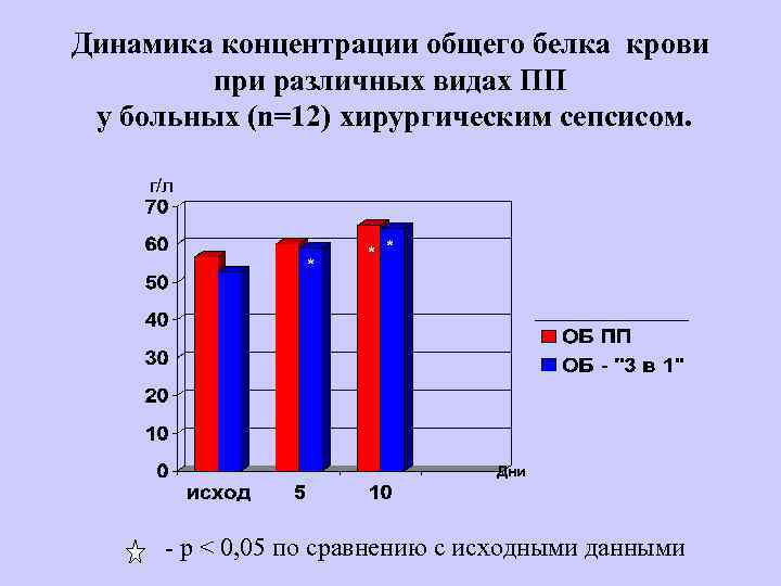 Динамика концентрации общего белка крови при различных видах ПП у больных (n=12) хирургическим сепсисом.