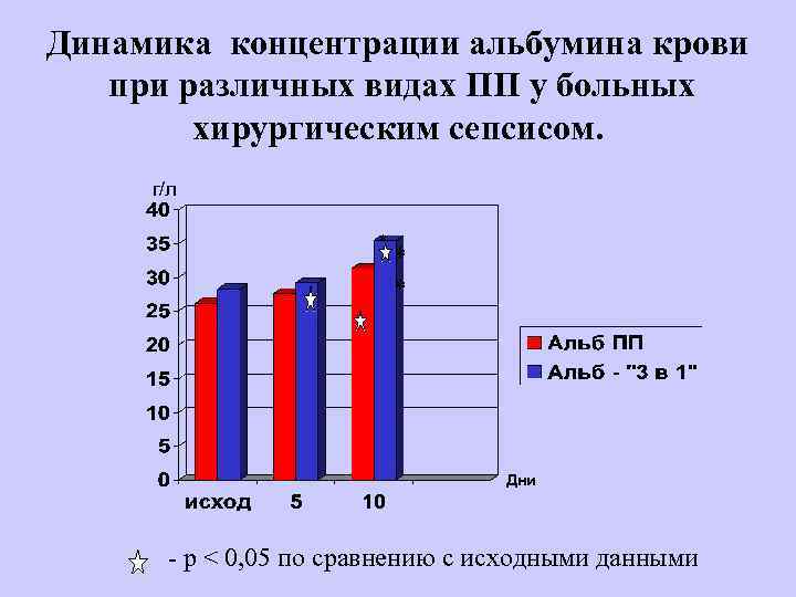 Динамика концентрации альбумина крови при различных видах ПП у больных хирургическим сепсисом. г/л *
