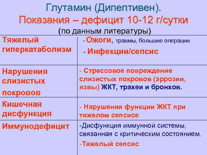 Глутамин (Дипептивен). Показания – дефицит 10 -12 г/сутки (по данным литературы) Тяжелый - Ожоги,