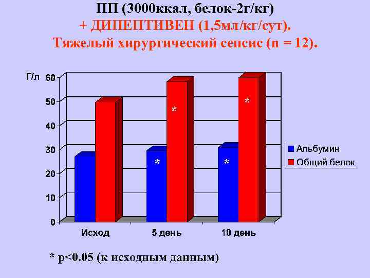 ПП (3000 ккал, белок-2 г/кг) + ДИПЕПТИВЕН (1, 5 мл/кг/сут). Тяжелый хирургический сепсис (n