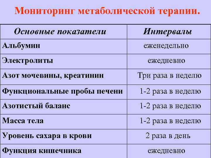 Мониторинг метаболической терапии. Основные показатели Альбумин Электролиты Интервалы еженедельно ежедневно Азот мочевины, креатинин Три