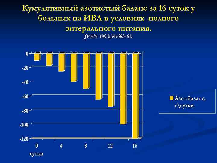 Кумулятивный азотистый баланс за 16 суток у больных на ИВЛ в условиях полного энтерального