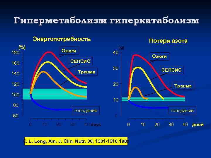 Гиперметаболизм гиперкатаболизм и Энергопотребность (%) 180 Потери азота (g) Ожоги 40 Ожоги СЕПСИС 160