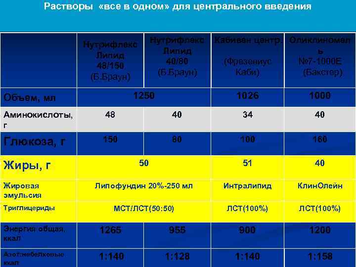 Растворы «все в одном» для центрального введения Нутрифлекс Липид 40/80 (Б. Браун) Нутрифлекс Липид