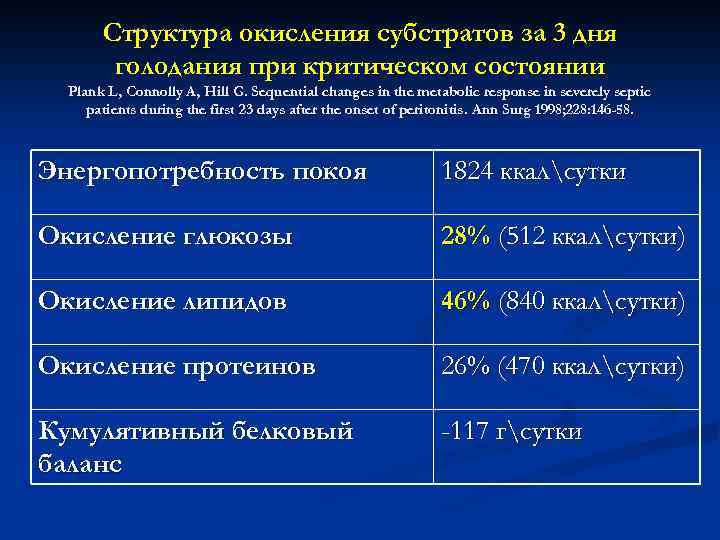 Структура окисления субстратов за 3 дня голодания при критическом состоянии Plank L, Connolly A,