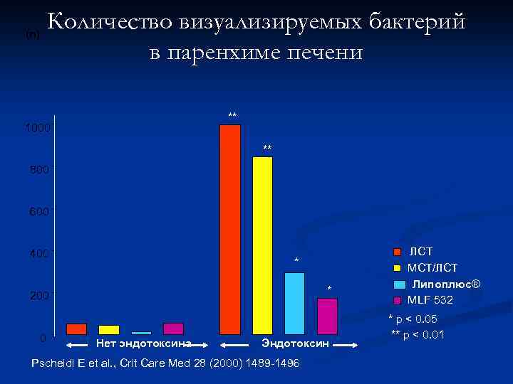 Количество визуализируемых бактерий (n) в паренхиме печени ** 1000 ** 800 600 400 *