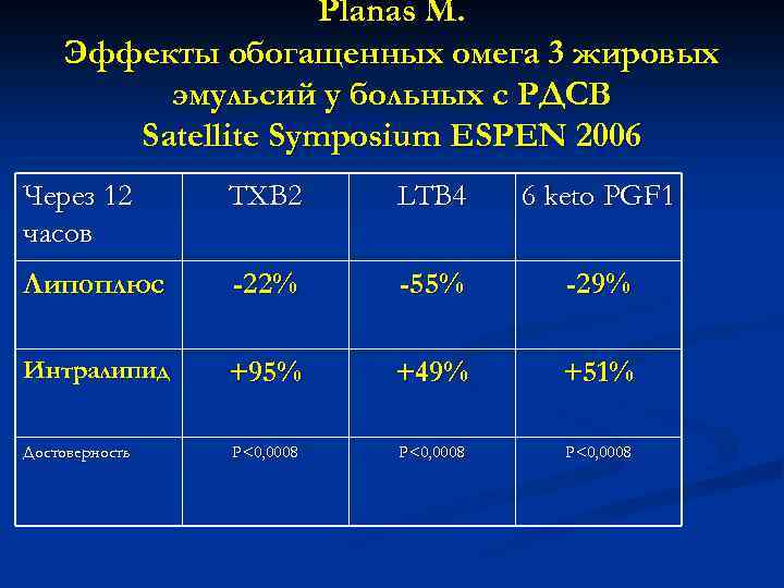 Planas M. Эффекты обогащенных омега 3 жировых эмульсий у больных с РДСВ Satellite Symposium