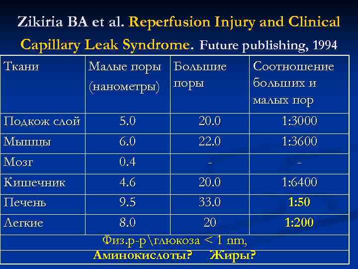 Zikiria BA et al. Reperfusion Injury and Clinical Capillary Leak Syndrome. Future publishing, 1994