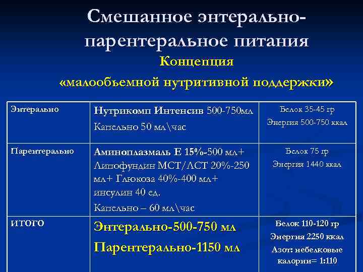 Смешанное энтеральнопарентеральное питания Концепция «малообьемной нутритивной поддержки» Энтерально Нутрикомп Интенсив 500 -750 мл Капельно