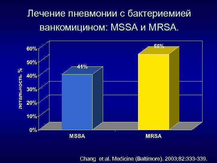 Лечение пневмонии с бактериемией ванкомицином: MSSA и MRSA. Chang et al. Medicine (Baltimore). 2003;