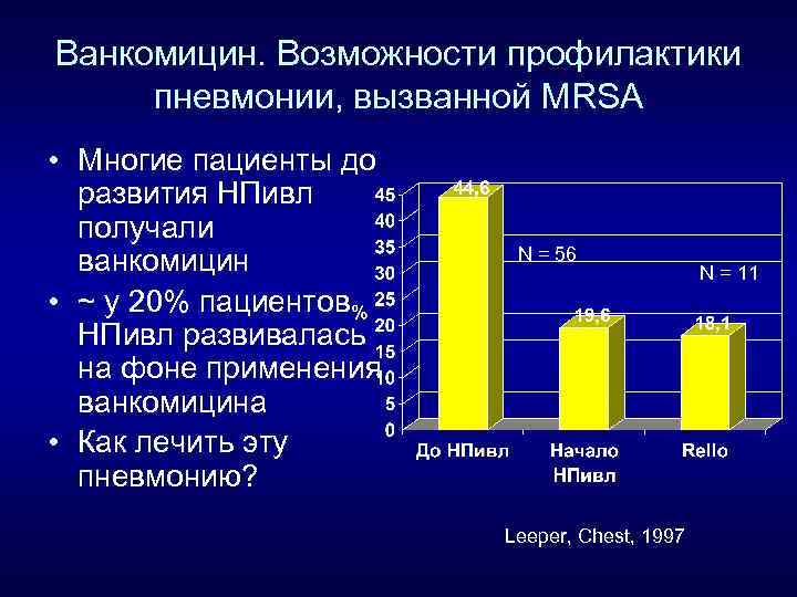 Ванкомицин. Возможности профилактики пневмонии, вызванной MRSA • Многие пациенты до развития НПивл получали ванкомицин