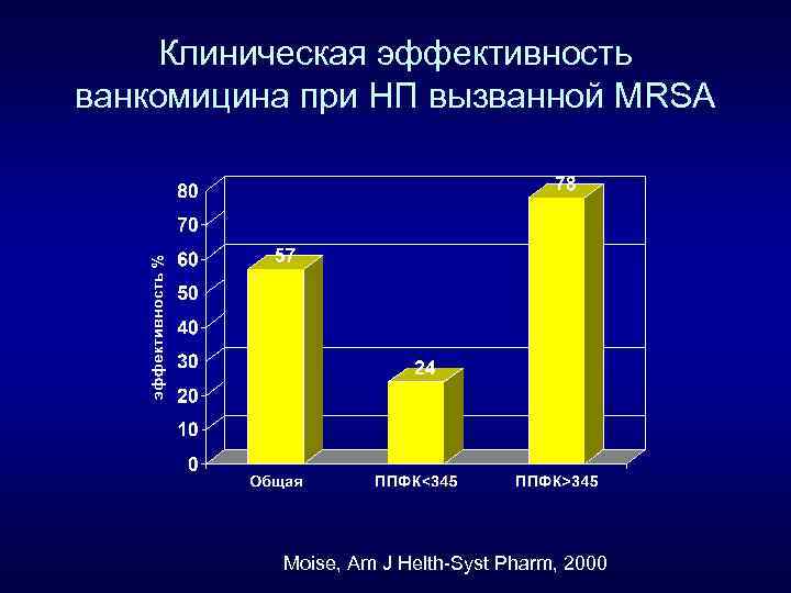 Клиническая эффективность ванкомицина при НП вызванной MRSA Moise, Am J Helth-Syst Pharm, 2000 